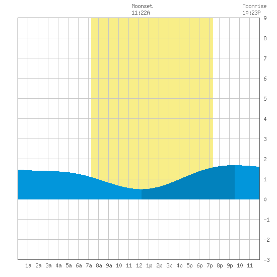 South Bay entrance tide chart for Saturday, September 25, 2021