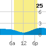 South Bay entrance tide chart for Saturday, September 25, 2021