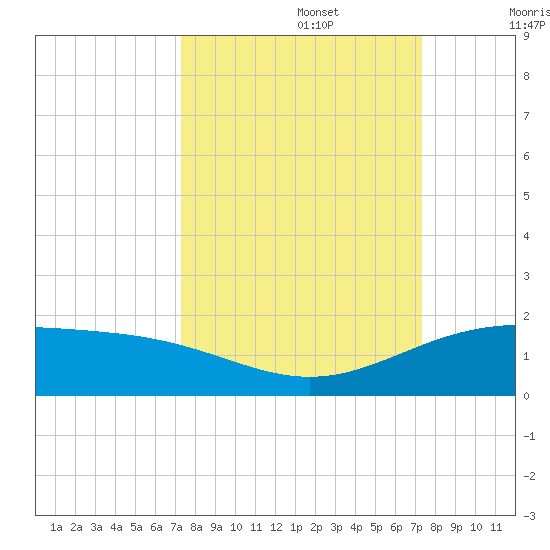 South Bay entrance tide chart for Monday, September 27, 2021