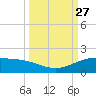 South Bay entrance tide chart for Monday, September 27, 2021