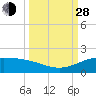 South Bay entrance tide chart for Tuesday, September 28, 2021