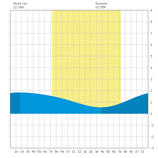 South Bay entrance tide chart for Wednesday, September 29, 2021