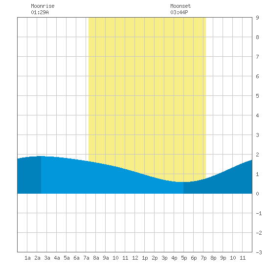 South Bay entrance tide chart for Thursday, September 30, 2021