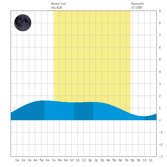 South Bay entrance tide chart for Monday, September 6, 2021