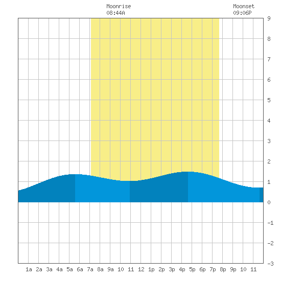 South Bay entrance tide chart for Wednesday, September 8, 2021