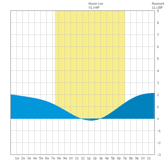 South Bay entrance tide chart for Monday, October 11, 2021