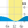 South Bay entrance tide chart for Monday, October 11, 2021