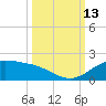 South Bay entrance tide chart for Wednesday, October 13, 2021