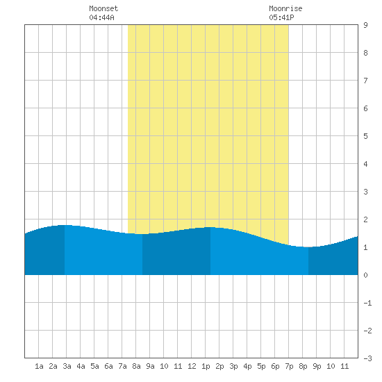 South Bay entrance tide chart for Sunday, October 17, 2021