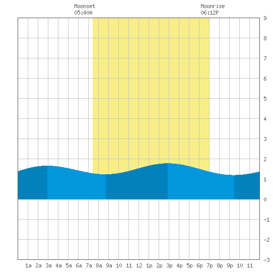 South Bay entrance tide chart for Monday, October 18, 2021