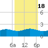 South Bay entrance tide chart for Monday, October 18, 2021