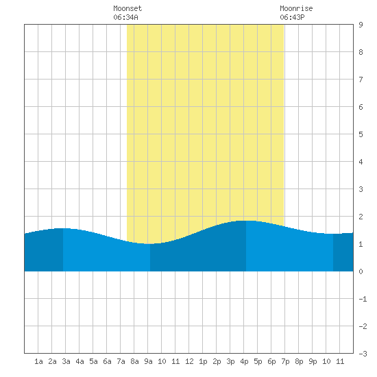 South Bay entrance tide chart for Tuesday, October 19, 2021