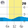 South Bay entrance tide chart for Wednesday, October 20, 2021