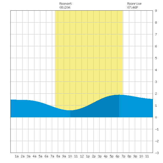 South Bay entrance tide chart for Thursday, October 21, 2021