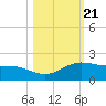 South Bay entrance tide chart for Thursday, October 21, 2021