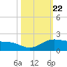 South Bay entrance tide chart for Friday, October 22, 2021