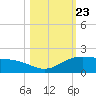 South Bay entrance tide chart for Saturday, October 23, 2021