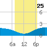 South Bay entrance tide chart for Monday, October 25, 2021
