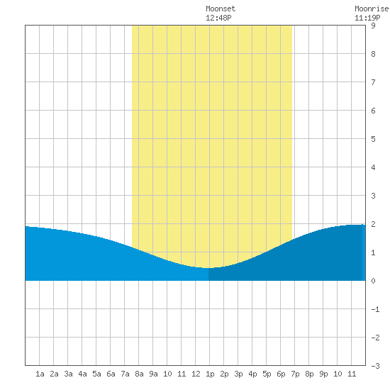 South Bay entrance tide chart for Tuesday, October 26, 2021