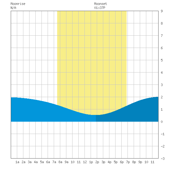 South Bay entrance tide chart for Wednesday, October 27, 2021