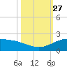 South Bay entrance tide chart for Wednesday, October 27, 2021