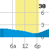 South Bay entrance tide chart for Saturday, October 30, 2021