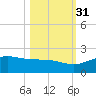 South Bay entrance tide chart for Sunday, October 31, 2021