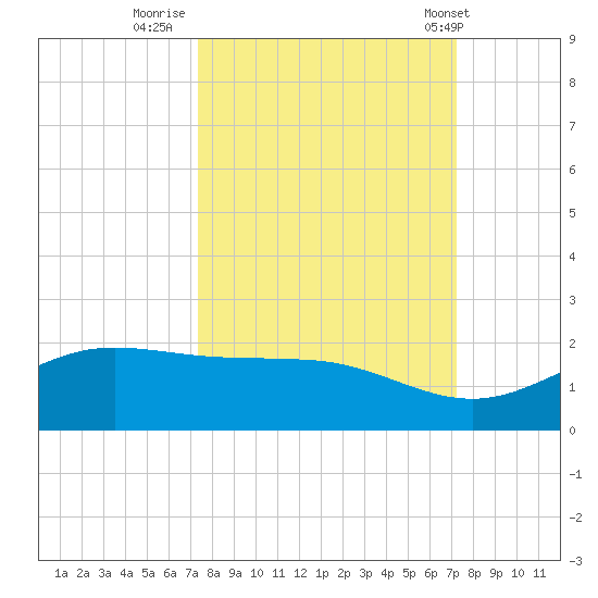 South Bay entrance tide chart for Sunday, October 3, 2021