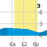 South Bay entrance tide chart for Sunday, October 3, 2021