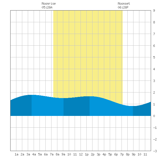 South Bay entrance tide chart for Monday, October 4, 2021
