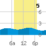 South Bay entrance tide chart for Tuesday, October 5, 2021