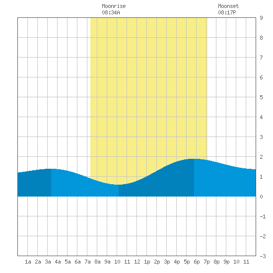 South Bay entrance tide chart for Thursday, October 7, 2021