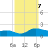 South Bay entrance tide chart for Thursday, October 7, 2021