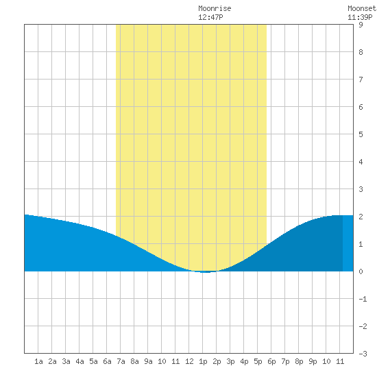 South Bay entrance tide chart for Wednesday, November 10, 2021
