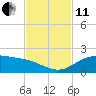 South Bay entrance tide chart for Thursday, November 11, 2021