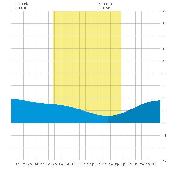 South Bay entrance tide chart for Friday, November 12, 2021