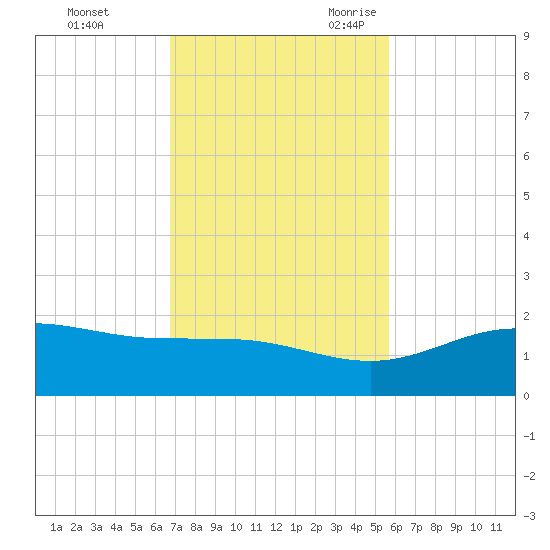 South Bay entrance tide chart for Saturday, November 13, 2021
