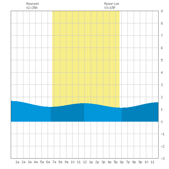 South Bay entrance tide chart for Sunday, November 14, 2021