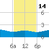 South Bay entrance tide chart for Sunday, November 14, 2021