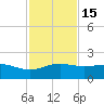 South Bay entrance tide chart for Monday, November 15, 2021