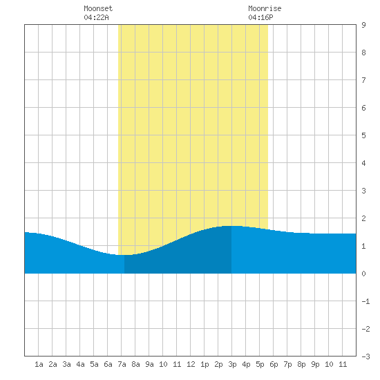 South Bay entrance tide chart for Tuesday, November 16, 2021