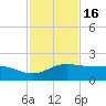 South Bay entrance tide chart for Tuesday, November 16, 2021
