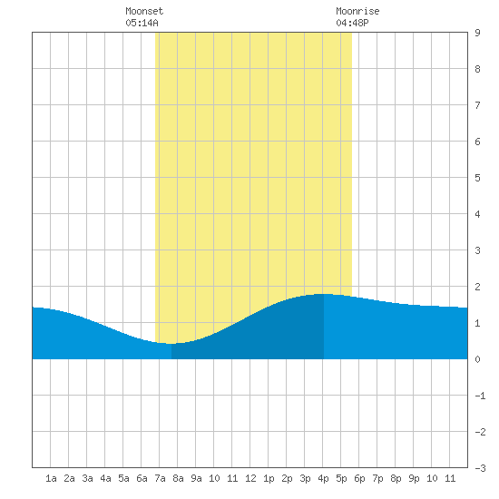 South Bay entrance tide chart for Wednesday, November 17, 2021