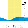 South Bay entrance tide chart for Wednesday, November 17, 2021