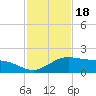 South Bay entrance tide chart for Thursday, November 18, 2021