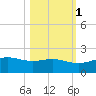 South Bay entrance tide chart for Monday, November 1, 2021