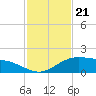 South Bay entrance tide chart for Sunday, November 21, 2021