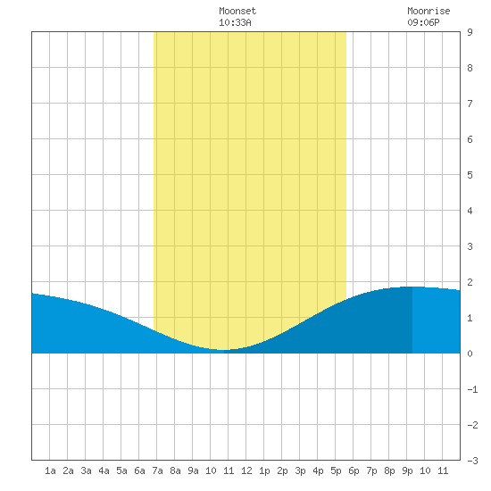 South Bay entrance tide chart for Tuesday, November 23, 2021