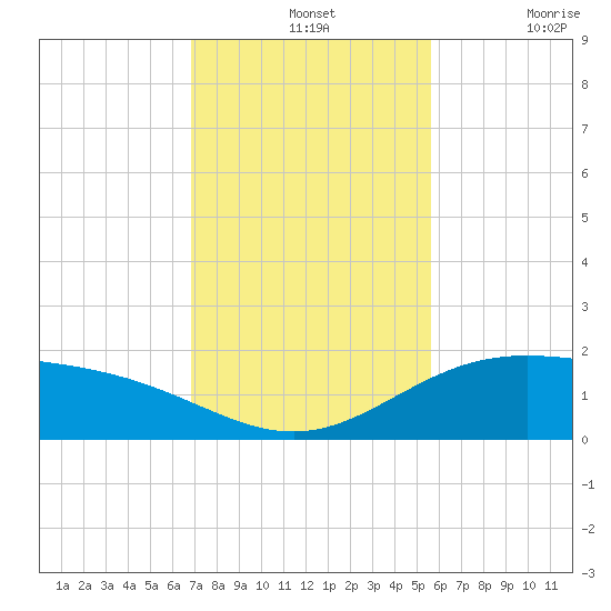 South Bay entrance tide chart for Wednesday, November 24, 2021