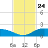 South Bay entrance tide chart for Wednesday, November 24, 2021